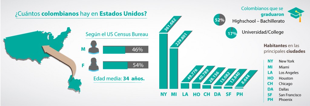 Cuántos colombianos hay en USA. Cursos de inglés en Medellín.